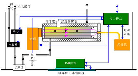 Online CEMS Gas Analyzer